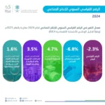الأنشطة غير النفطية
