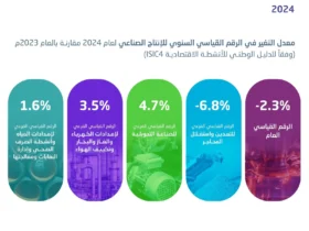 الأنشطة غير النفطية