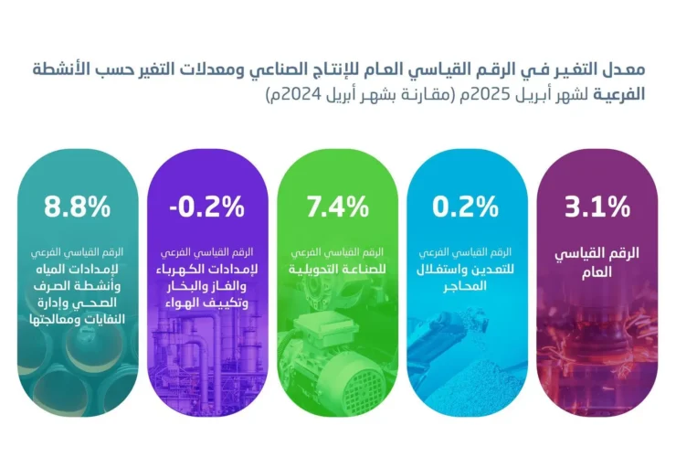 الإنتاج الصناعي